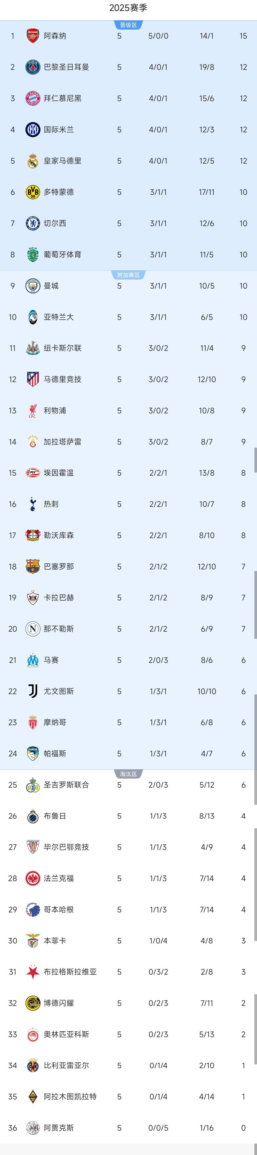 包含清晨全明星赛焦点战；马德里竞技再遭质疑；更衣室稳定；身体对抗强度拉满的词条-Crown Sports